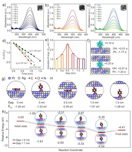图3. 不同内置间隙多层中空超结构催化性能研究